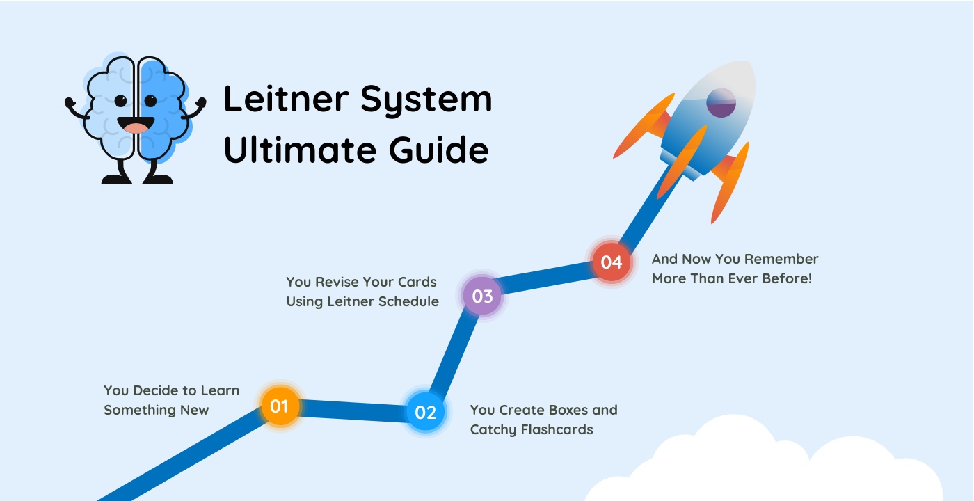 Leitner System Ultimate Guide