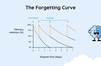 Ebbinghaus's Forgetting Curve