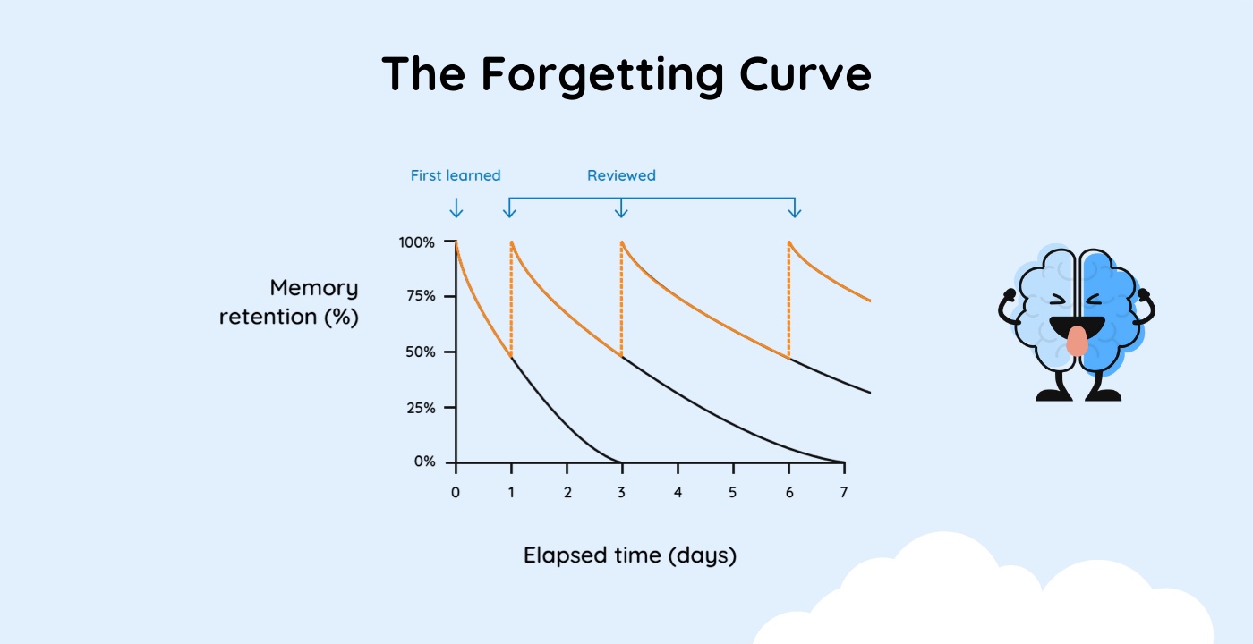 Ebbinghaus's Forgetting Curve